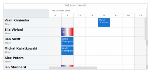 anychart.charts.Resource.zoomLevels set created by AnyChart Team