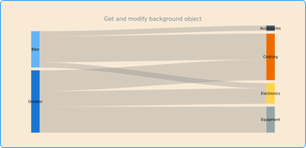 anychart.charts.Sankey.background get created by AnyChart Team