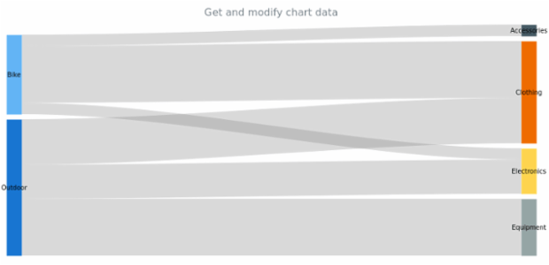 anychart.charts.Sankey.data get created by AnyChart Team