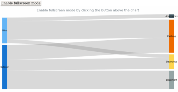 anychart.charts.Sankey.fullScreen created by AnyChart Team
