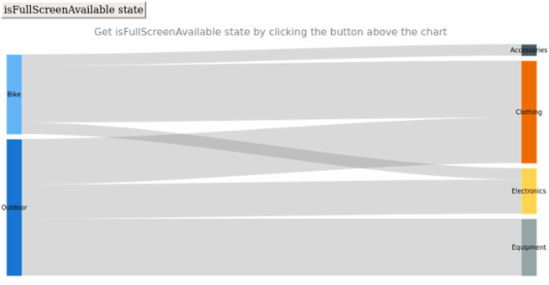 anychart.charts.Sankey.isFullScreenAvailable created by AnyChart Team