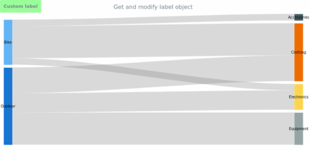 anychart.charts.Sankey.label get created by AnyChart Team