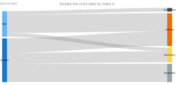 anychart.charts.Sankey.label set asIndexBool created by AnyChart Team