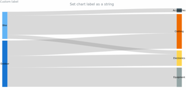 anychart.charts.Sankey.label set asString created by AnyChart Team