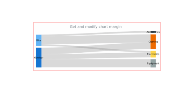 anychart.charts.Sankey.margin get created by AnyChart Team
