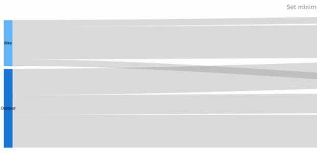 anychart.charts.Sankey.minWidth created by AnyChart Team