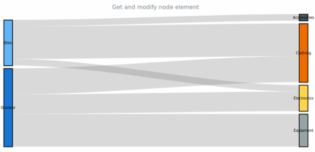 anychart.charts.Sankey.node get created by AnyChart Team