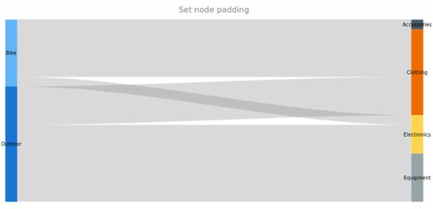 anychart.charts.Sankey.nodePadding set created by AnyChart Team
