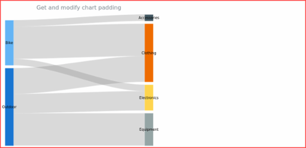 anychart.charts.Sankey.padding get created by AnyChart Team