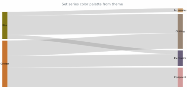 anychart.charts.Sankey.palette set asFromTheme created by AnyChart Team