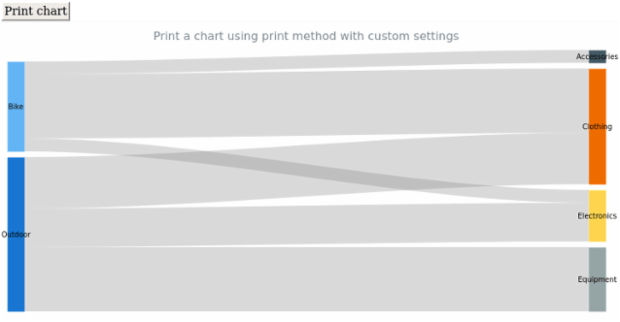 anychart.charts.Sankey.print created by AnyChart Team