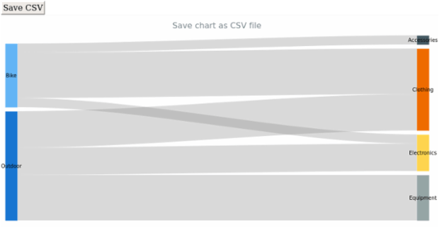 anychart.charts.Sankey.saveAsCsv created by AnyChart Team