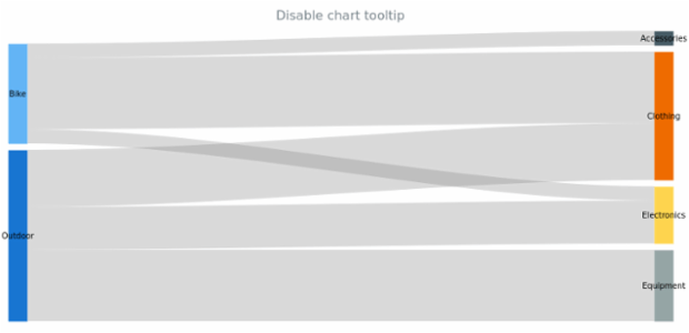 anychart.charts.Sankey.tooltip set asBool created by AnyChart Team