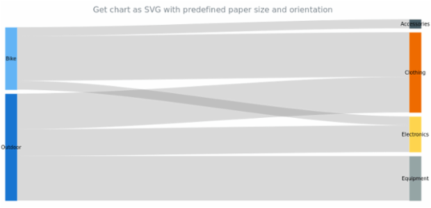 anychart.charts.Sankey.toSvg set asPaperSizeLandscape created by AnyChart Team