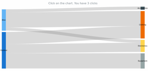 anychart.charts.Sankey.unlistenByKey created by AnyChart Team