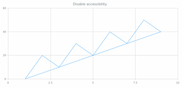 anychart.charts.Scatter.a11y set asBool created by AnyChart Team