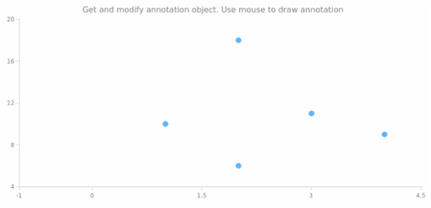anychart.charts.Scatter.annotations get created by AnyChart Team
