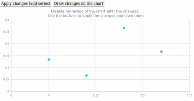 anychart.charts.Scatter.autoRedraw created by AnyChart Team