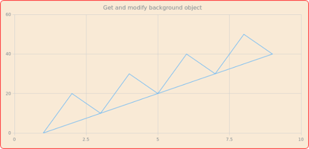anychart.charts.Scatter.background get created by AnyChart Team