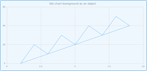anychart.charts.Scatter.background set asObj created by AnyChart Team