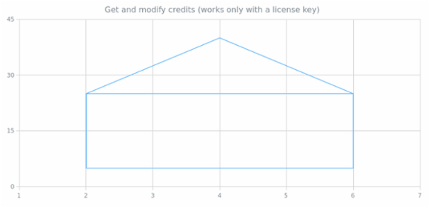 anychart.charts.Scatter.credits get created by AnyChart Team