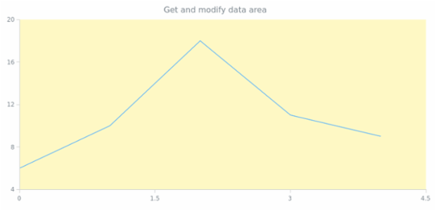 anychart.charts.Scatter.dataArea get created by AnyChart Team
