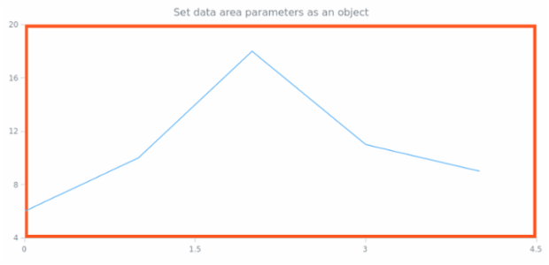 anychart.charts.Scatter.dataArea set asObj created by AnyChart Team