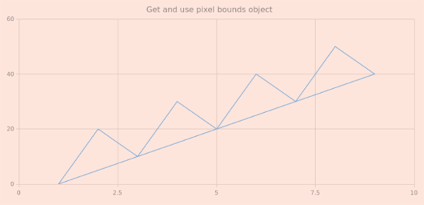 anychart.charts.Scatter.getPixelBounds created by AnyChart Team