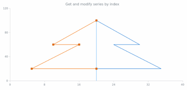 anychart.charts.Scatter.getSeriesAt created by AnyChart Team