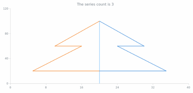 anychart.charts.Scatter.getSeriesCount created by AnyChart Team