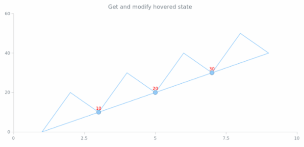 anychart.charts.Scatter.hovered set created by AnyChart Team