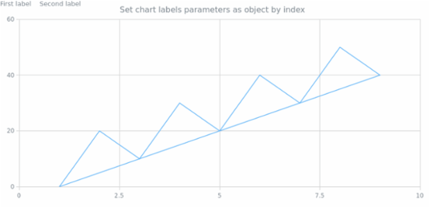 anychart.charts.Scatter.label set asIndexObj created by AnyChart Team