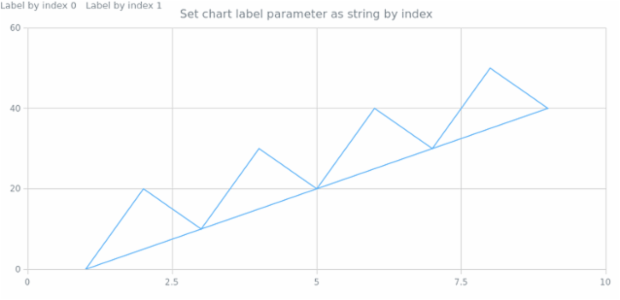 anychart.charts.Scatter.label set asIndexString created by AnyChart Team