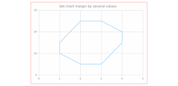 anychart.charts.Scatter.margin set asSeveral created by AnyChart Team