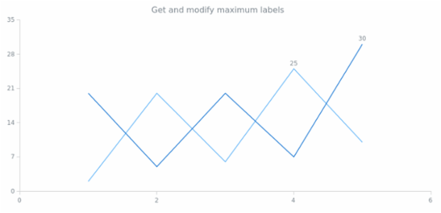 anychart.charts.Scatter.maxLabels get created by AnyChart Team