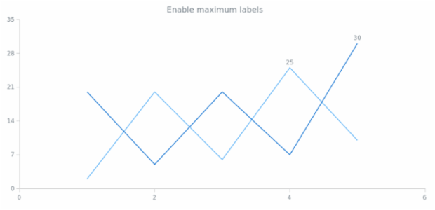 anychart.charts.Scatter.maxLabels set asBool created by AnyChart Team