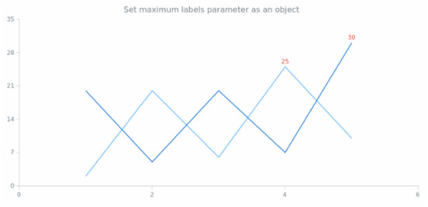 anychart.charts.Scatter.maxLabels set asObj created by AnyChart Team