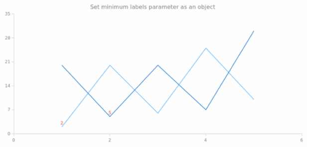 anychart.charts.Scatter.minLabels set asObj created by AnyChart Team