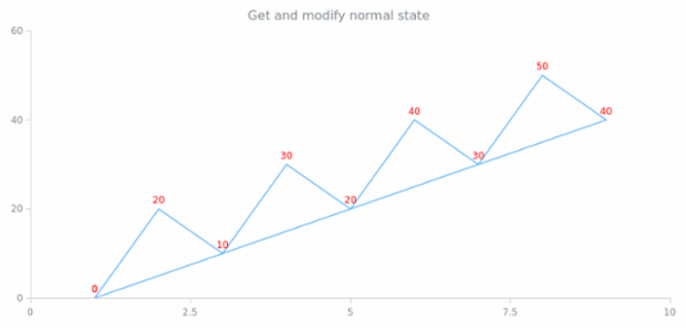 anychart.charts.Scatter.normal get created by AnyChart Team