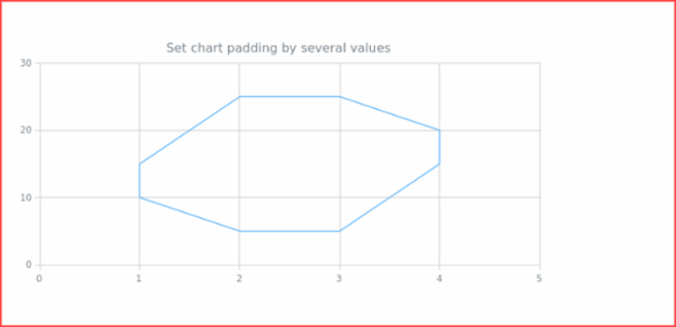 anychart.charts.Scatter.padding set asSeveral created by AnyChart Team