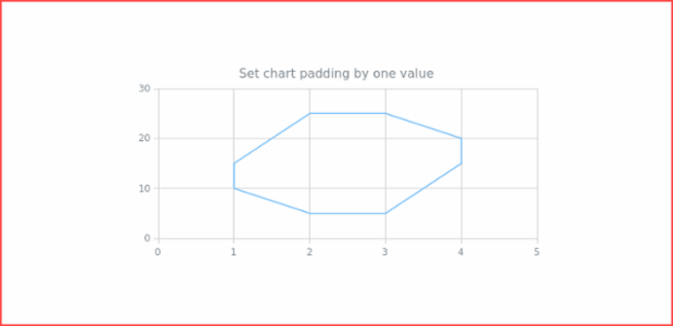 anychart.charts.Scatter.padding set asSingle created by AnyChart Team