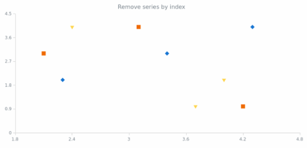 anychart.charts.Scatter.removeSeriesAt created by AnyChart Team