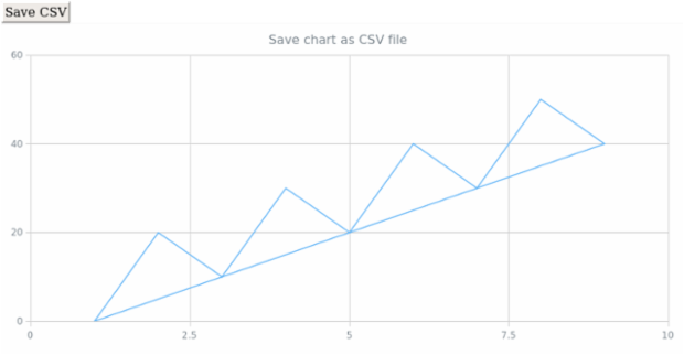 anychart.charts.Scatter.saveAsCsv created by AnyChart Team