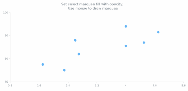 anychart.charts.Scatter.selectRectangleMarqueeFill set asOpacity created by AnyChart Team
