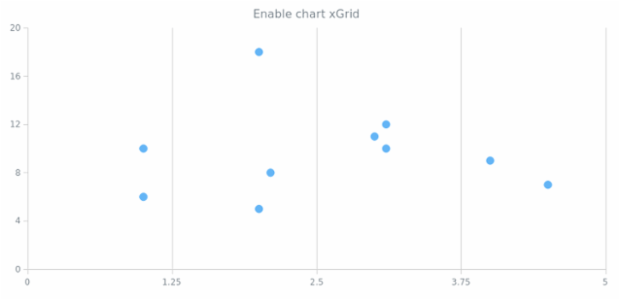 anychart.charts.Scatter.xGrid set asBool created by AnyChart Team