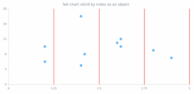 anychart.charts.Scatter.xGrid set asIndexObject created by AnyChart Team