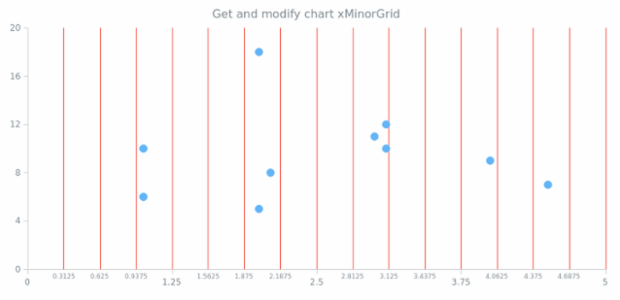 anychart.charts.Scatter.xMinorGrid get created by AnyChart Team