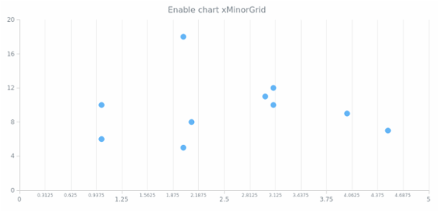 anychart.charts.Scatter.xMinorGrid set asBool created by AnyChart Team