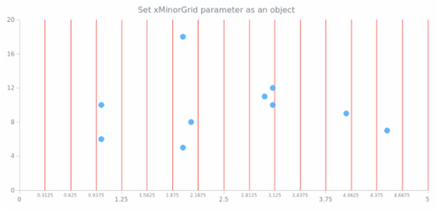 anychart.charts.Scatter.xMinorGrid set asObject created by AnyChart Team