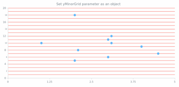anychart.charts.Scatter.yMinorGrid set asObject created by AnyChart Team